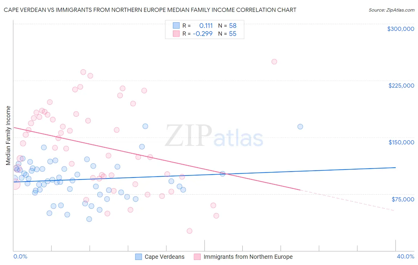 Cape Verdean vs Immigrants from Northern Europe Median Family Income