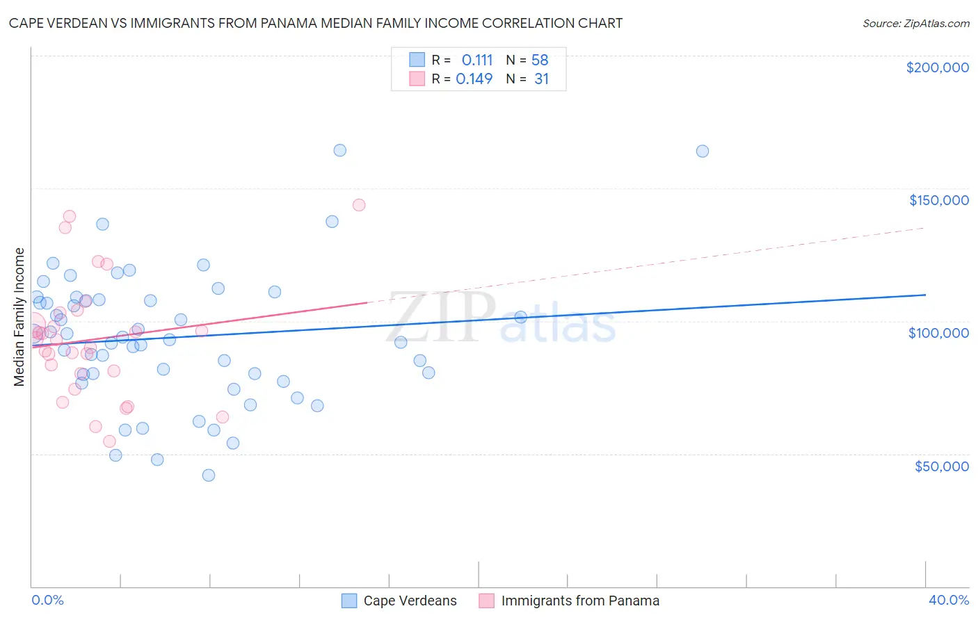 Cape Verdean vs Immigrants from Panama Median Family Income