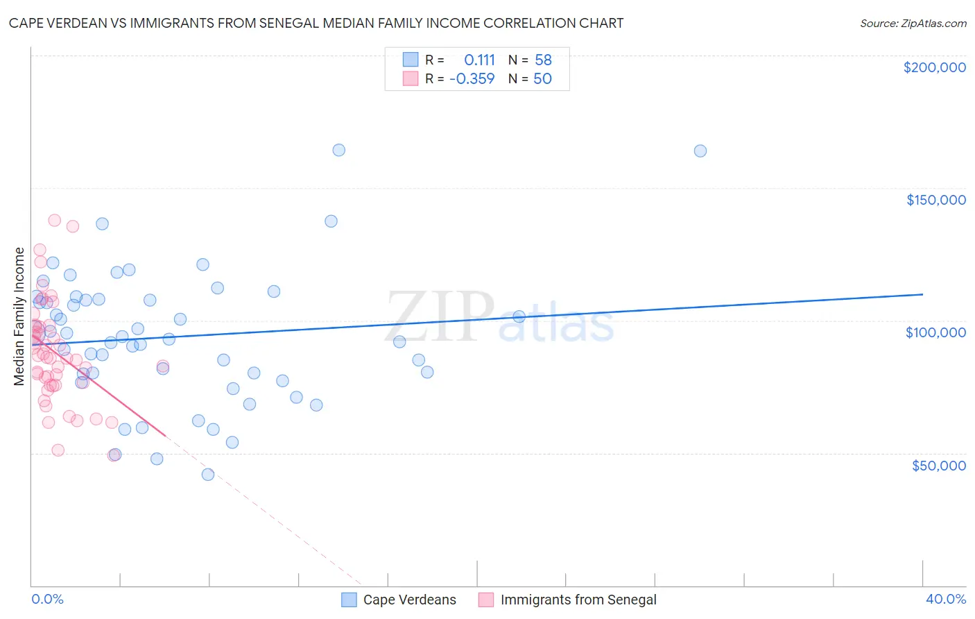 Cape Verdean vs Immigrants from Senegal Median Family Income