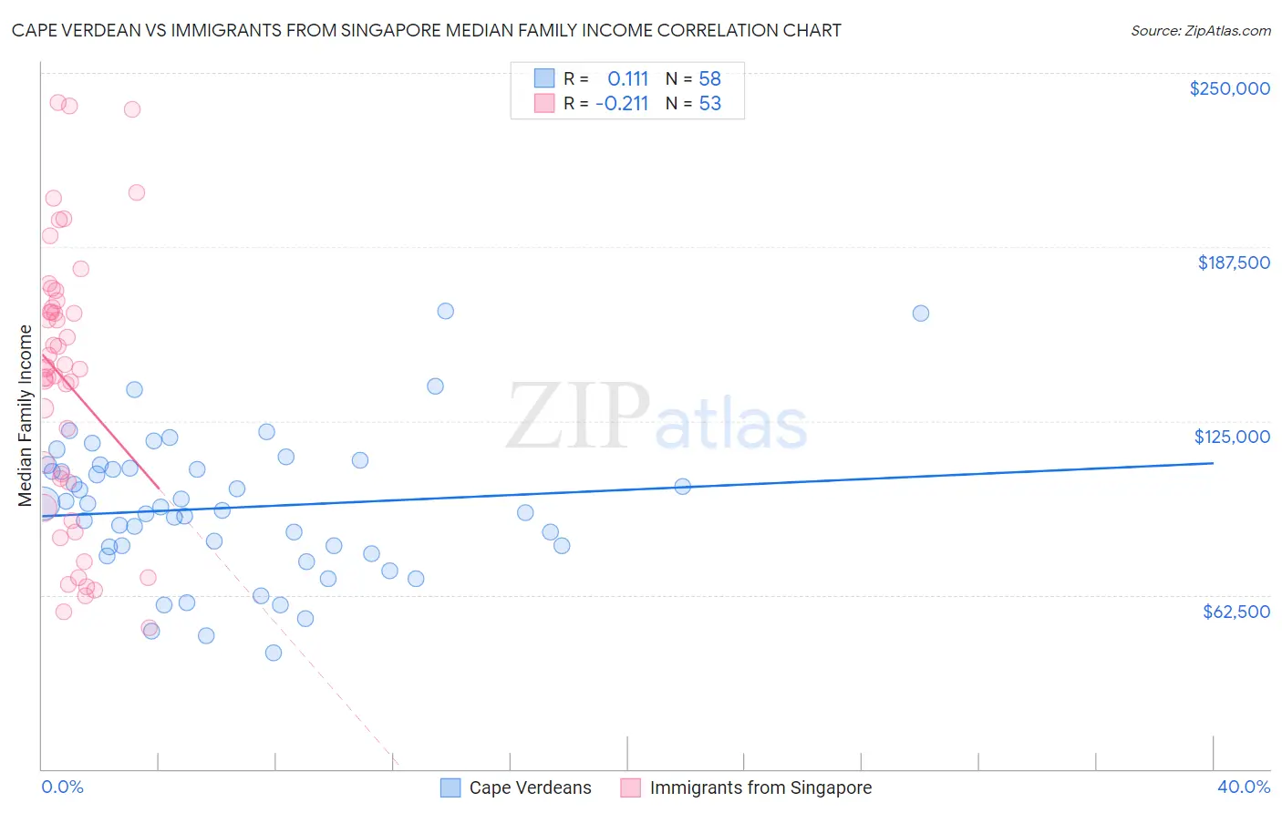 Cape Verdean vs Immigrants from Singapore Median Family Income