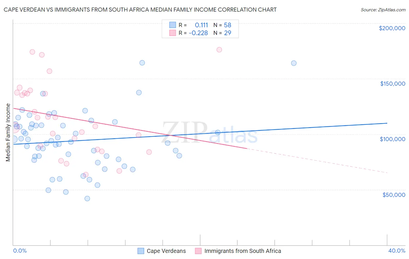 Cape Verdean vs Immigrants from South Africa Median Family Income