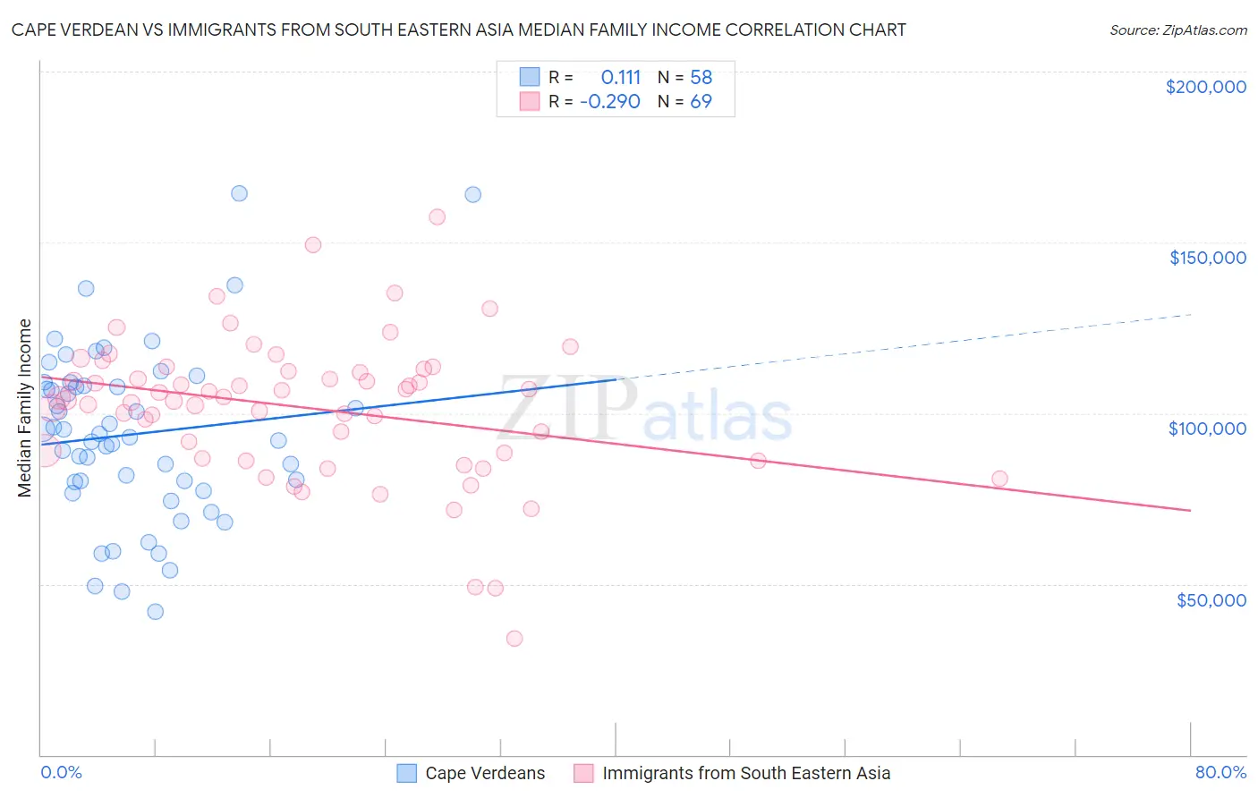 Cape Verdean vs Immigrants from South Eastern Asia Median Family Income