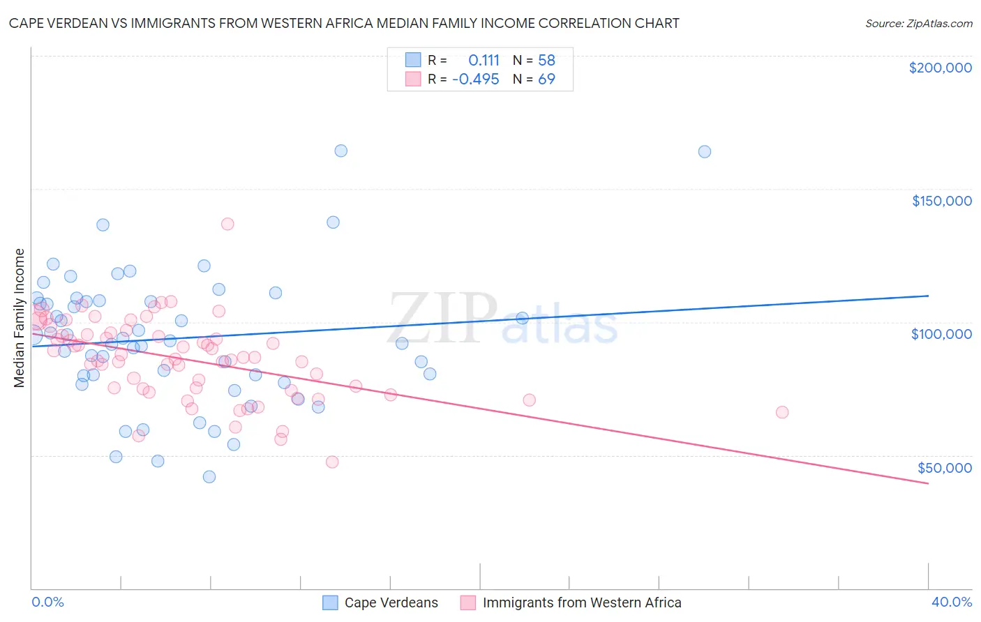 Cape Verdean vs Immigrants from Western Africa Median Family Income