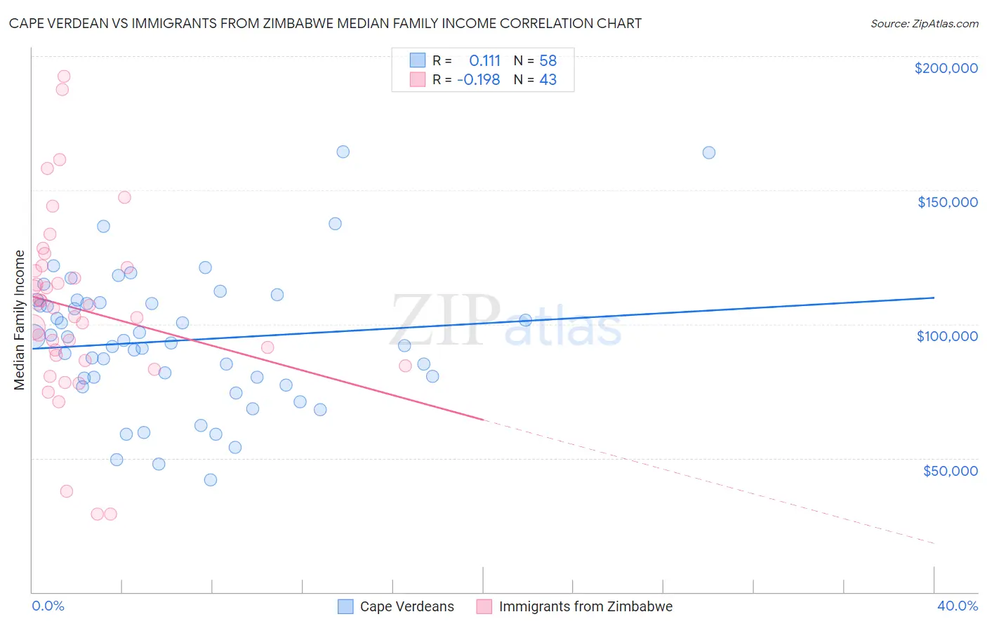 Cape Verdean vs Immigrants from Zimbabwe Median Family Income