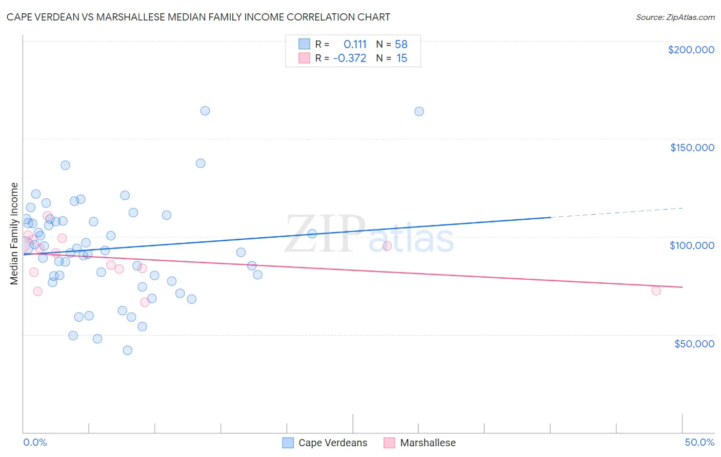 Cape Verdean vs Marshallese Median Family Income