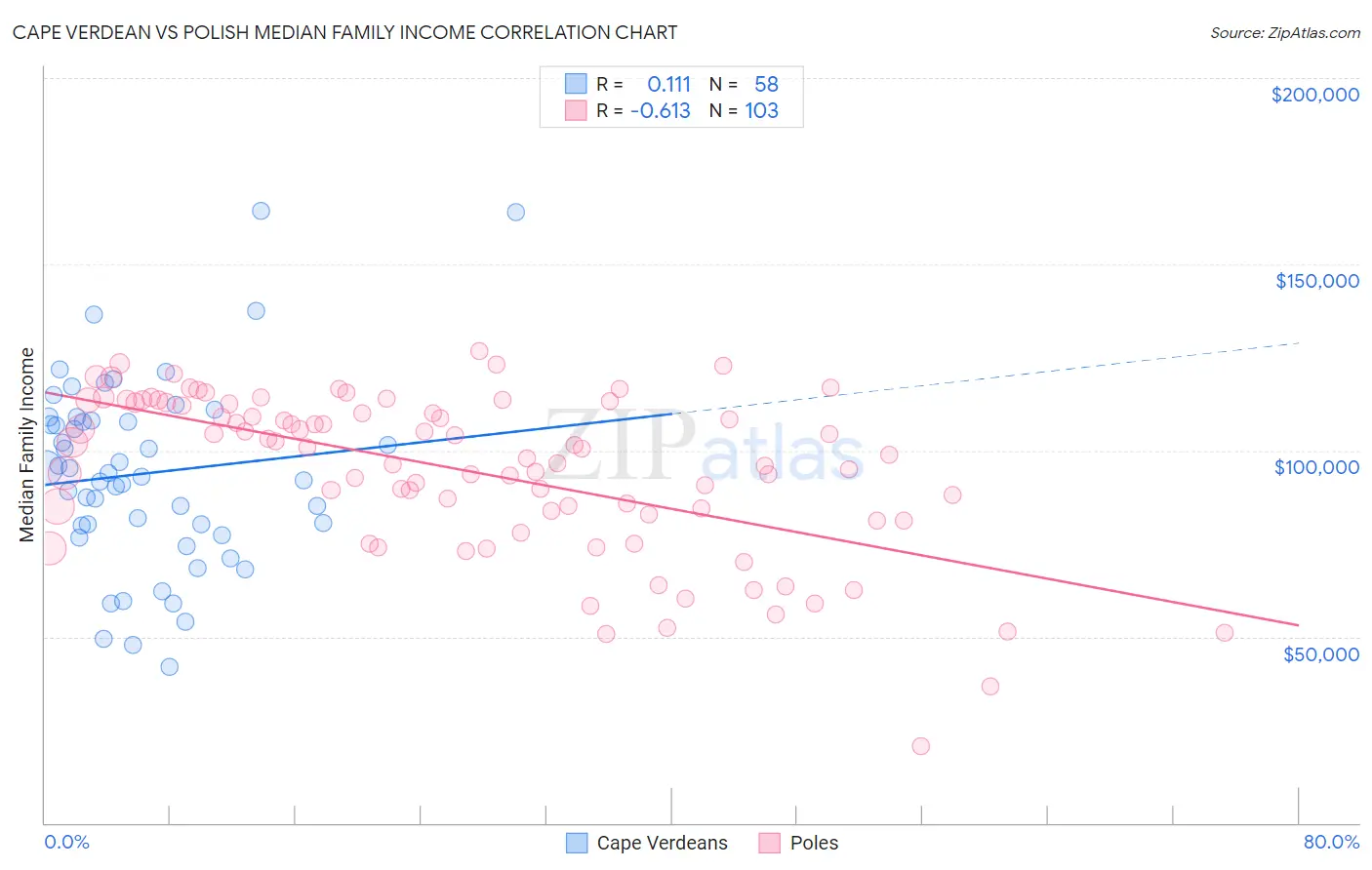 Cape Verdean vs Polish Median Family Income