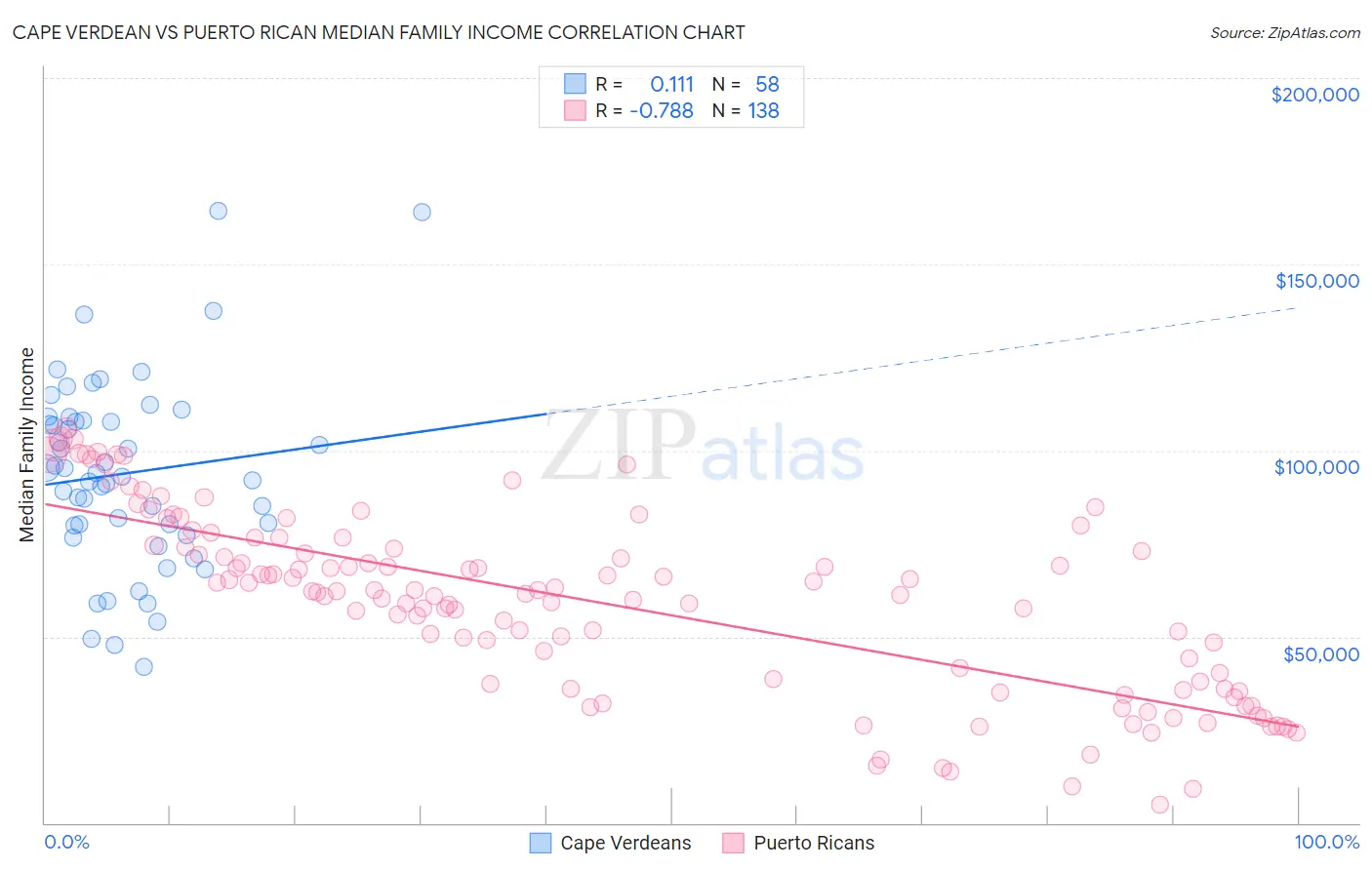 Cape Verdean vs Puerto Rican Median Family Income