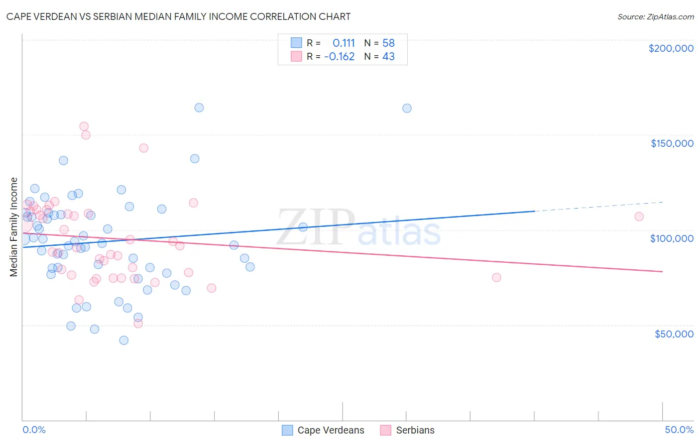 Cape Verdean vs Serbian Median Family Income