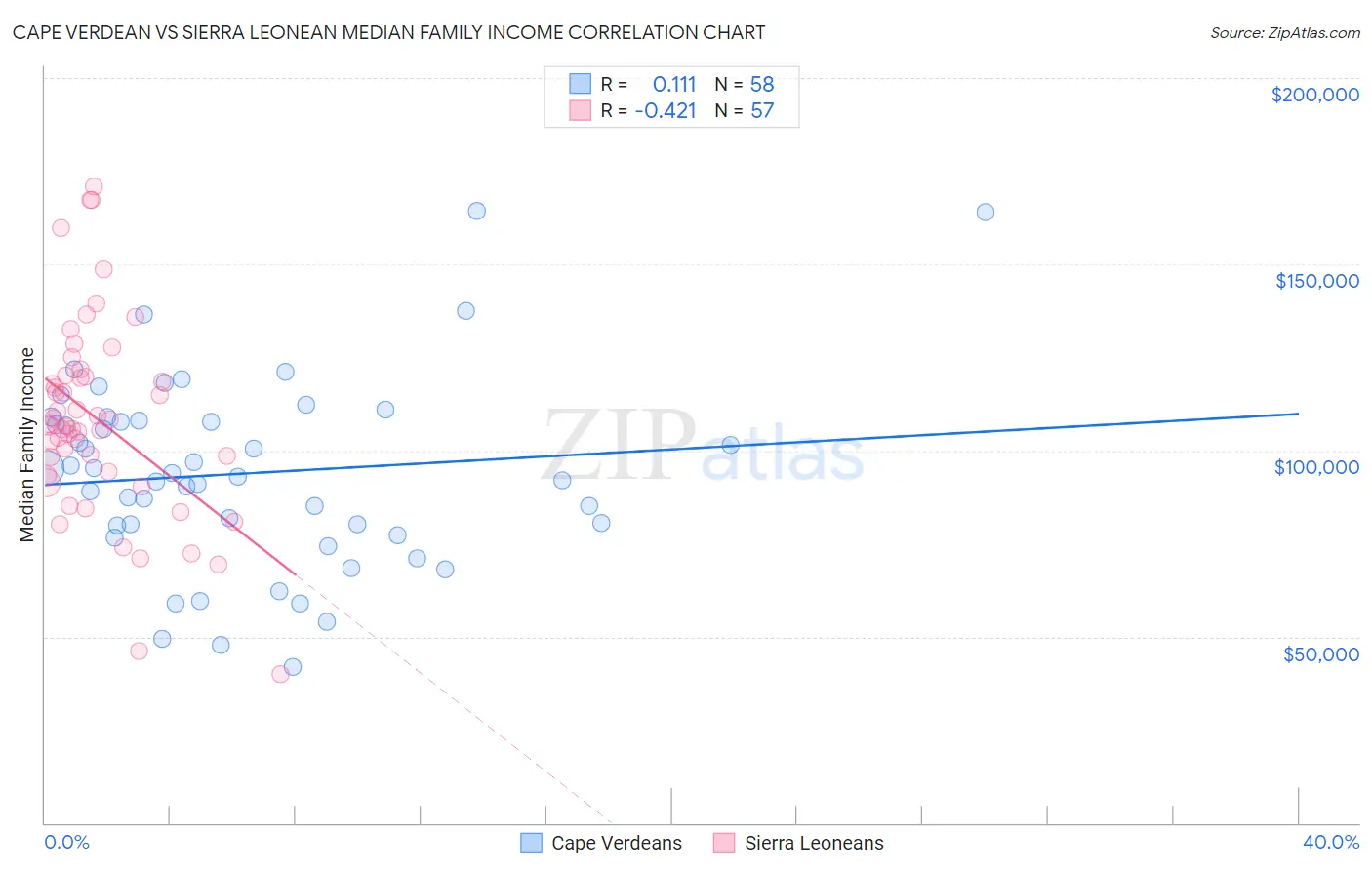 Cape Verdean vs Sierra Leonean Median Family Income