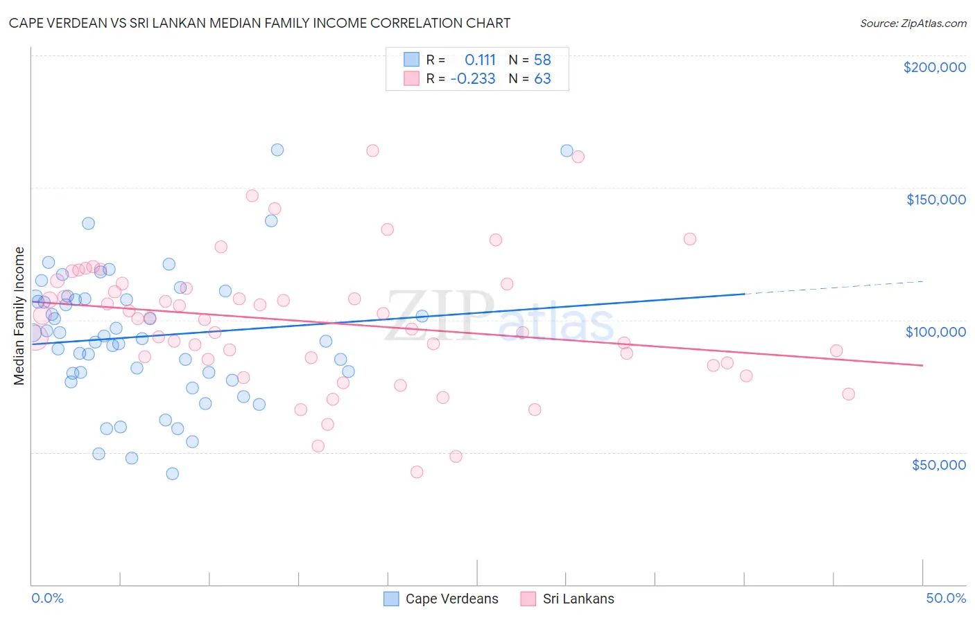 Cape Verdean vs Sri Lankan Median Family Income