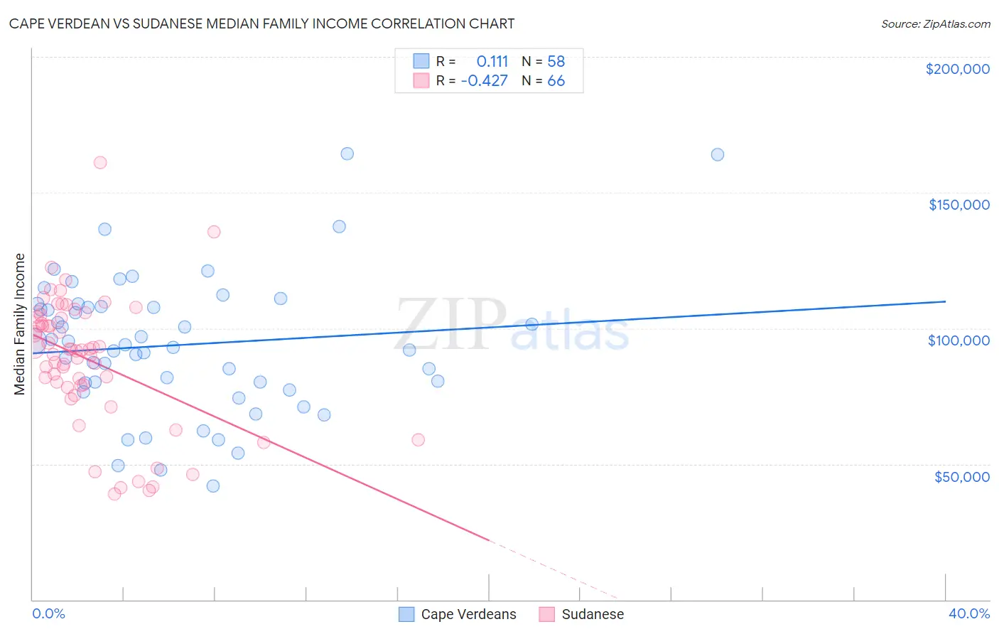 Cape Verdean vs Sudanese Median Family Income