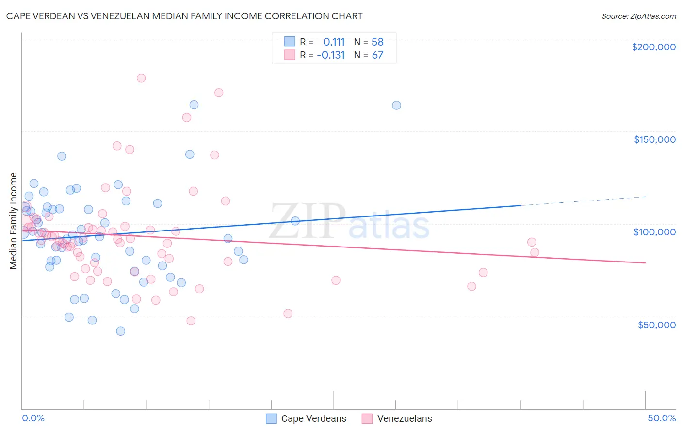 Cape Verdean vs Venezuelan Median Family Income