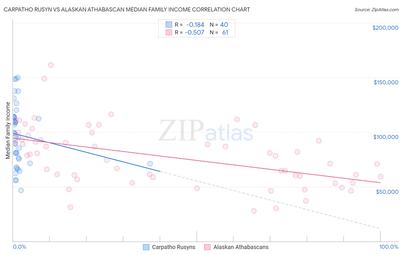 Carpatho Rusyn vs Alaskan Athabascan Median Family Income