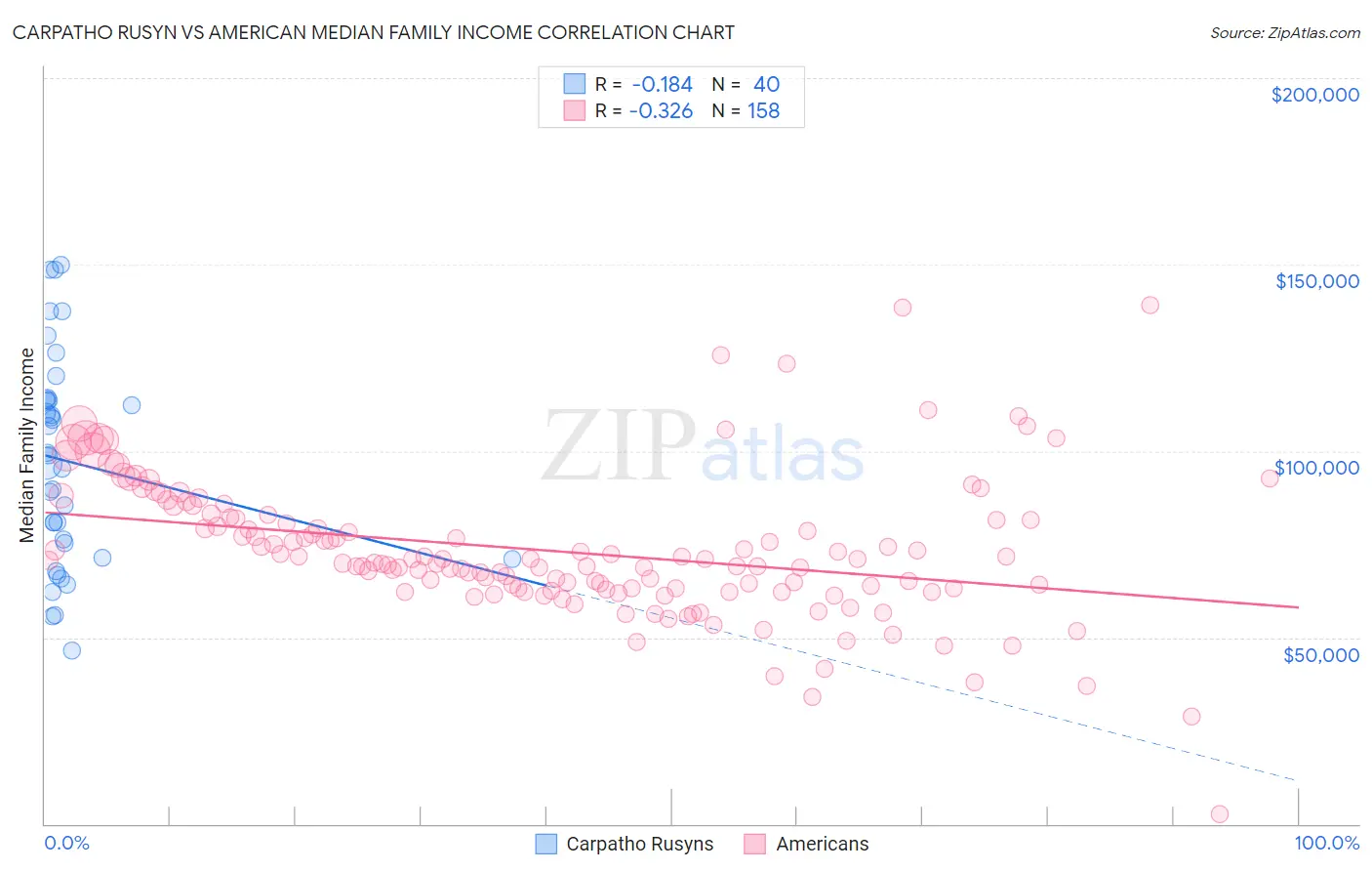 Carpatho Rusyn vs American Median Family Income