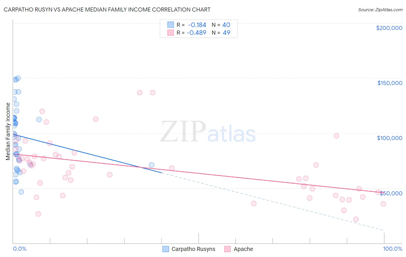 Carpatho Rusyn vs Apache Median Family Income