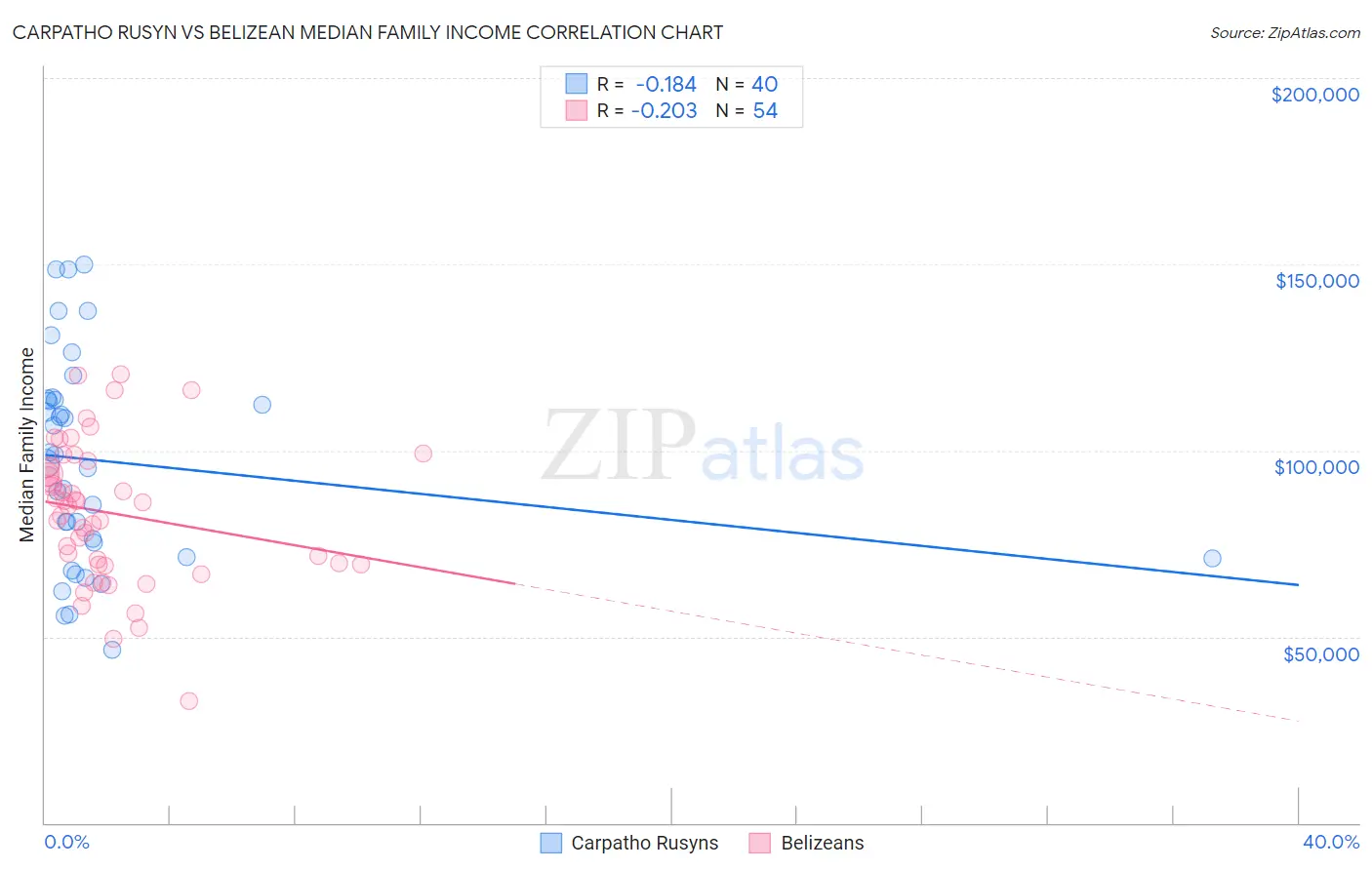 Carpatho Rusyn vs Belizean Median Family Income