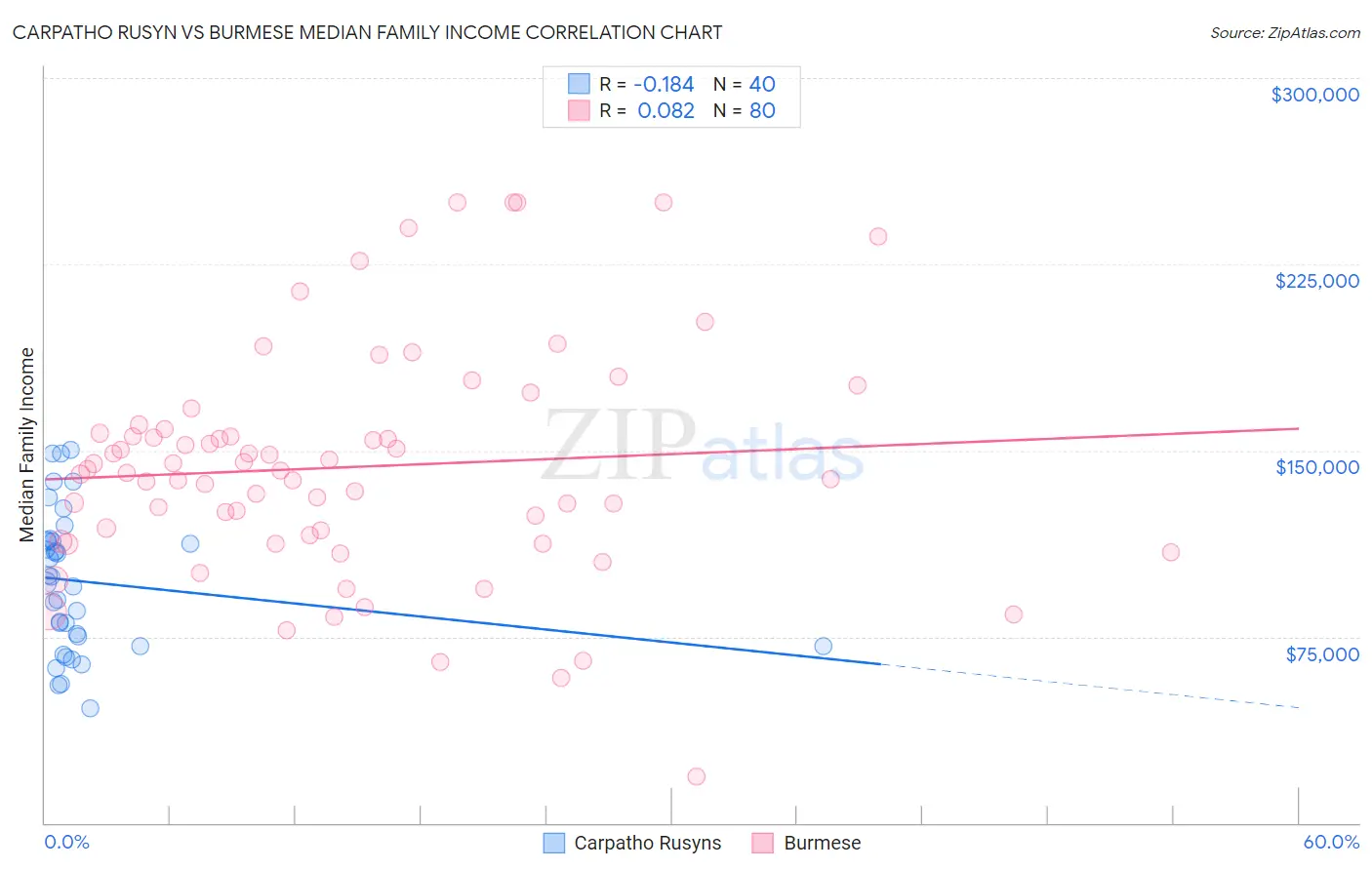 Carpatho Rusyn vs Burmese Median Family Income