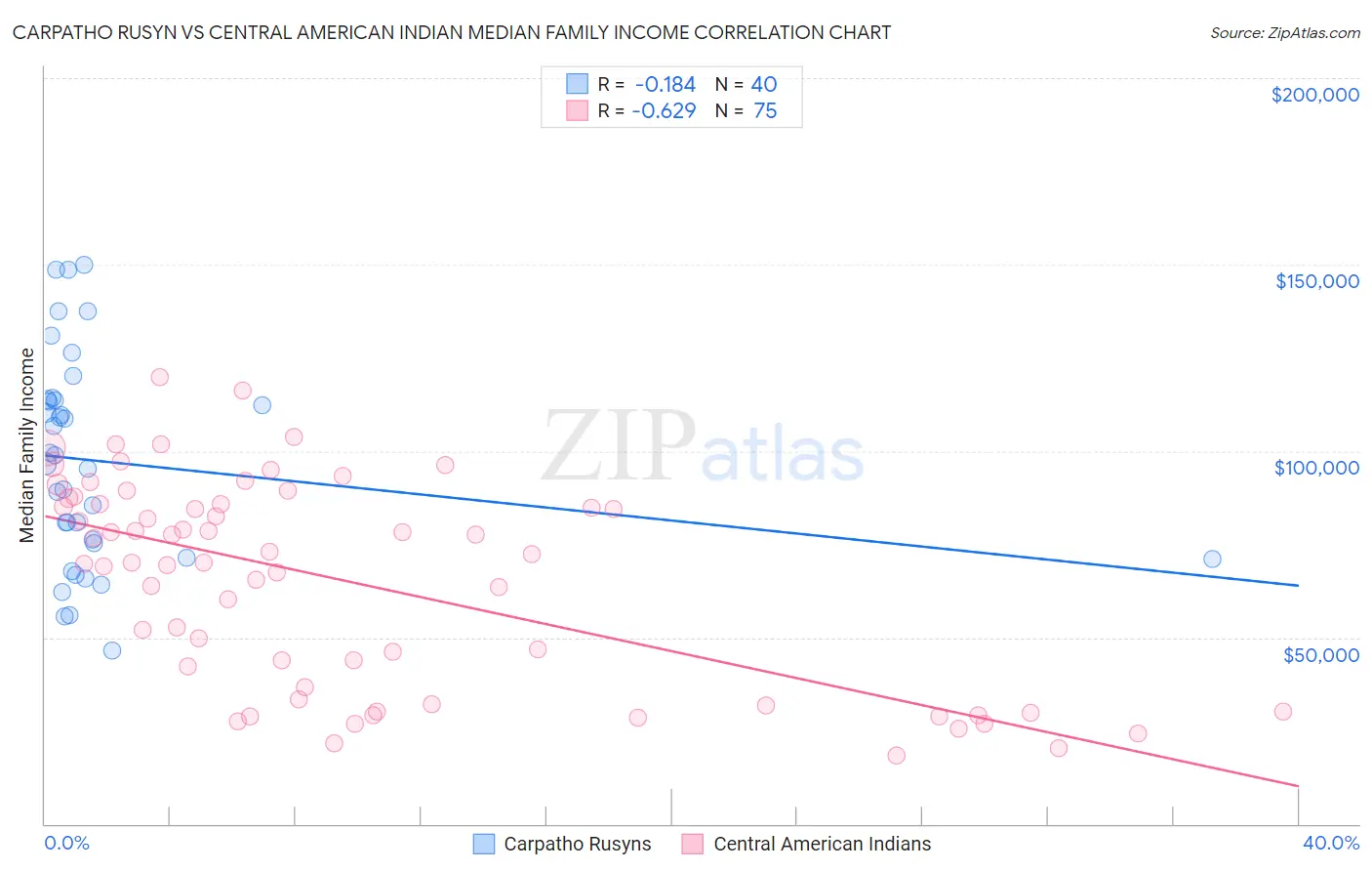 Carpatho Rusyn vs Central American Indian Median Family Income