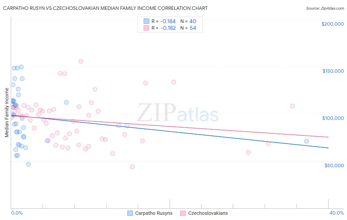 Carpatho Rusyn vs Czechoslovakian Median Family Income