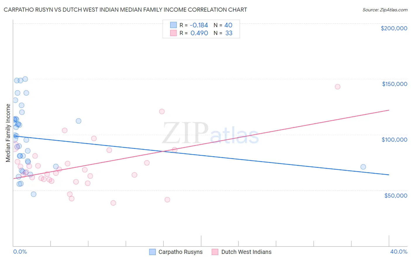 Carpatho Rusyn vs Dutch West Indian Median Family Income