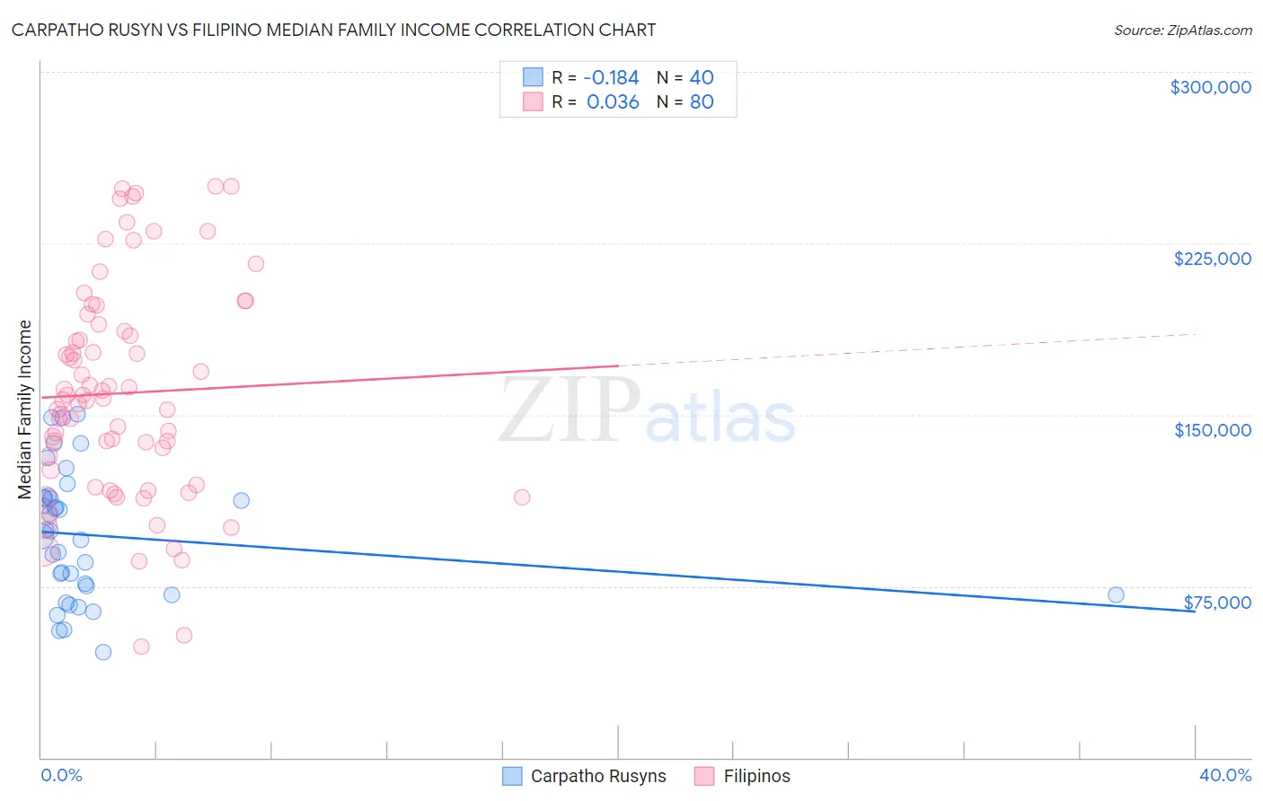 Carpatho Rusyn vs Filipino Median Family Income