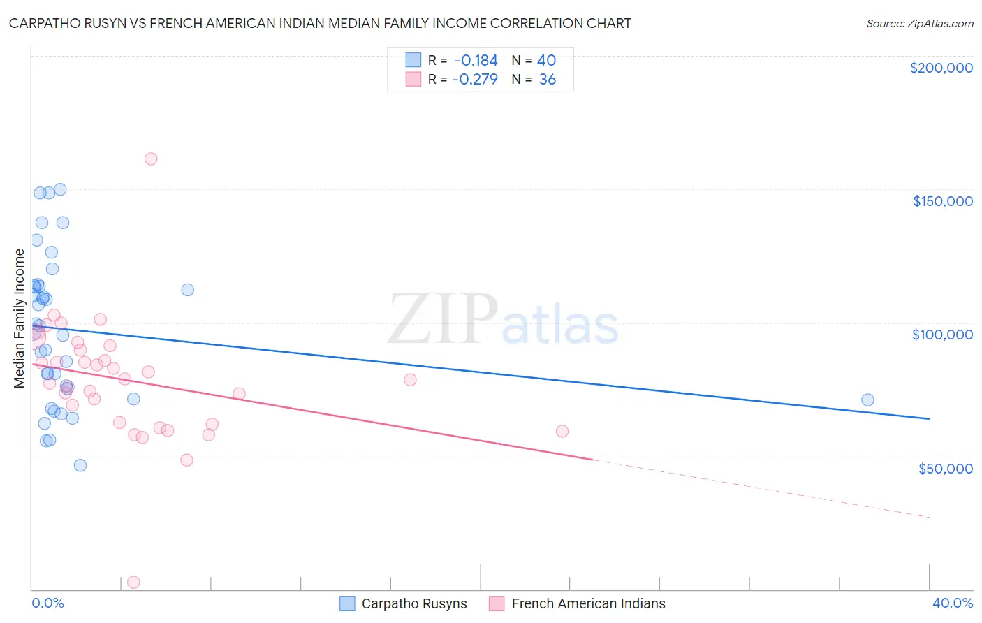 Carpatho Rusyn vs French American Indian Median Family Income