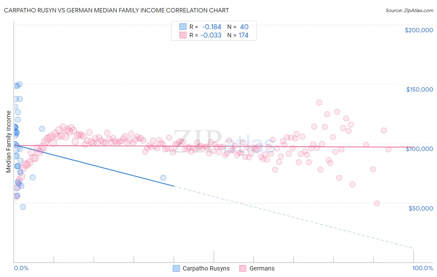 Carpatho Rusyn vs German Median Family Income