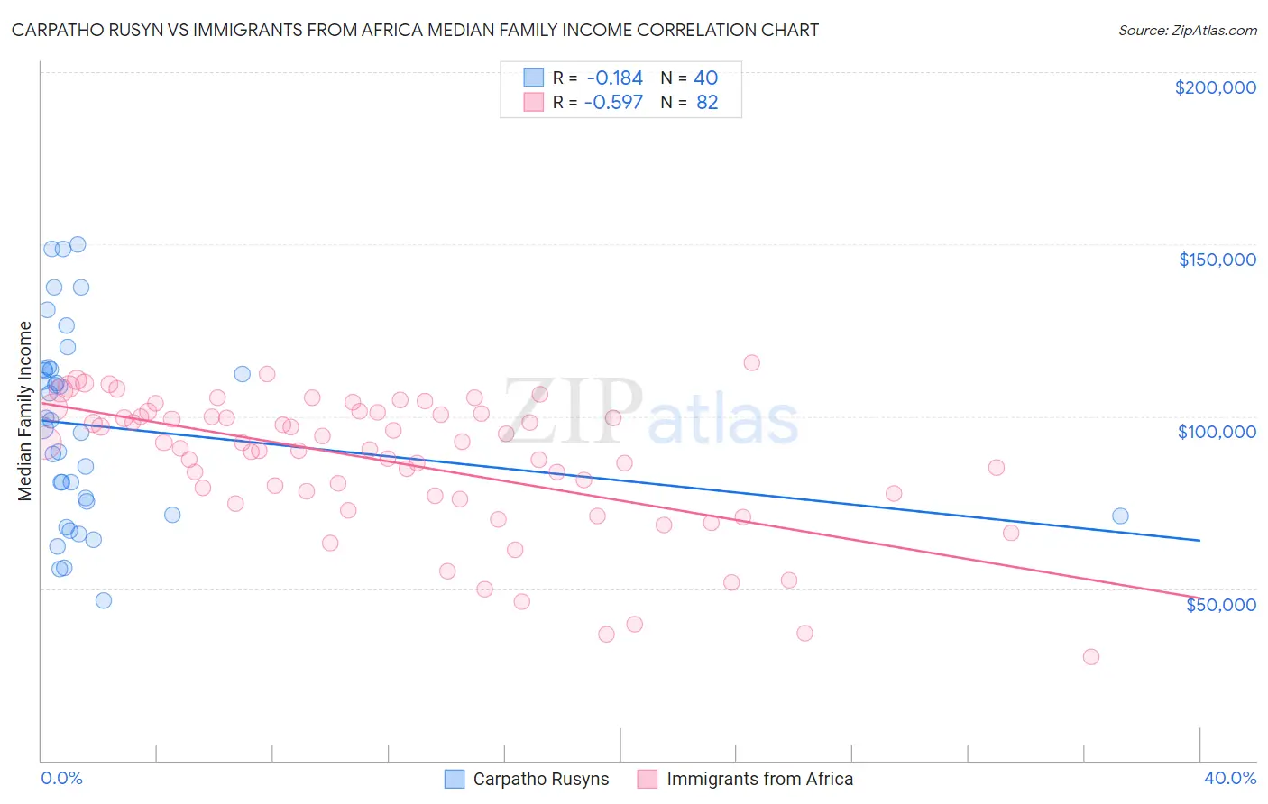 Carpatho Rusyn vs Immigrants from Africa Median Family Income