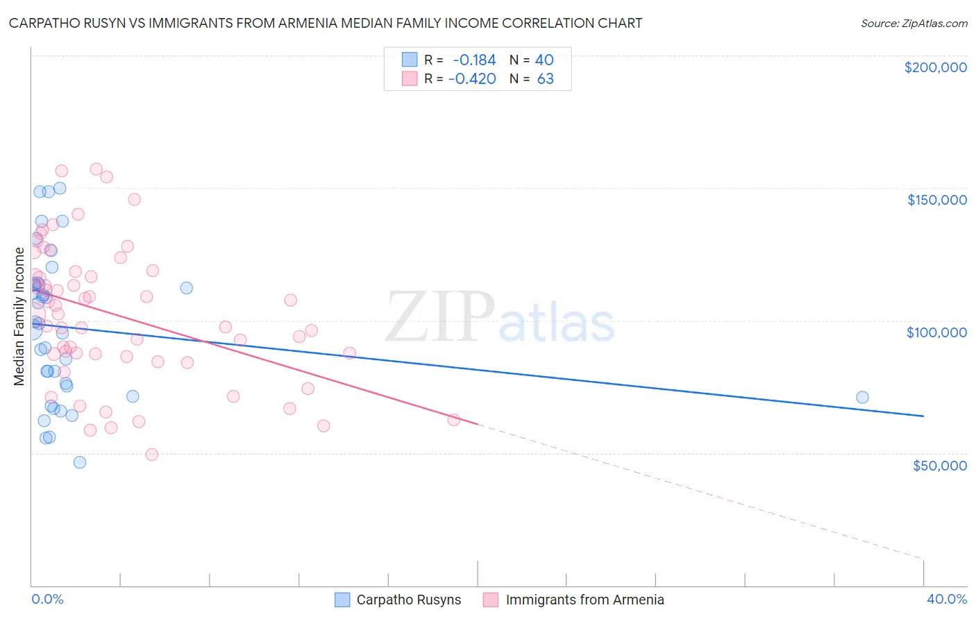 Carpatho Rusyn vs Immigrants from Armenia Median Family Income