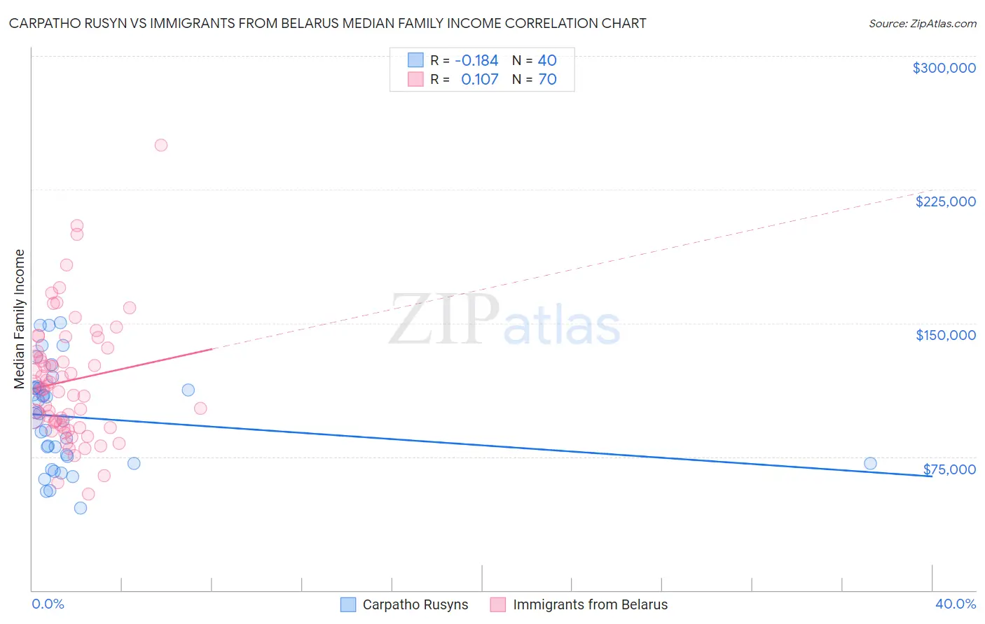 Carpatho Rusyn vs Immigrants from Belarus Median Family Income