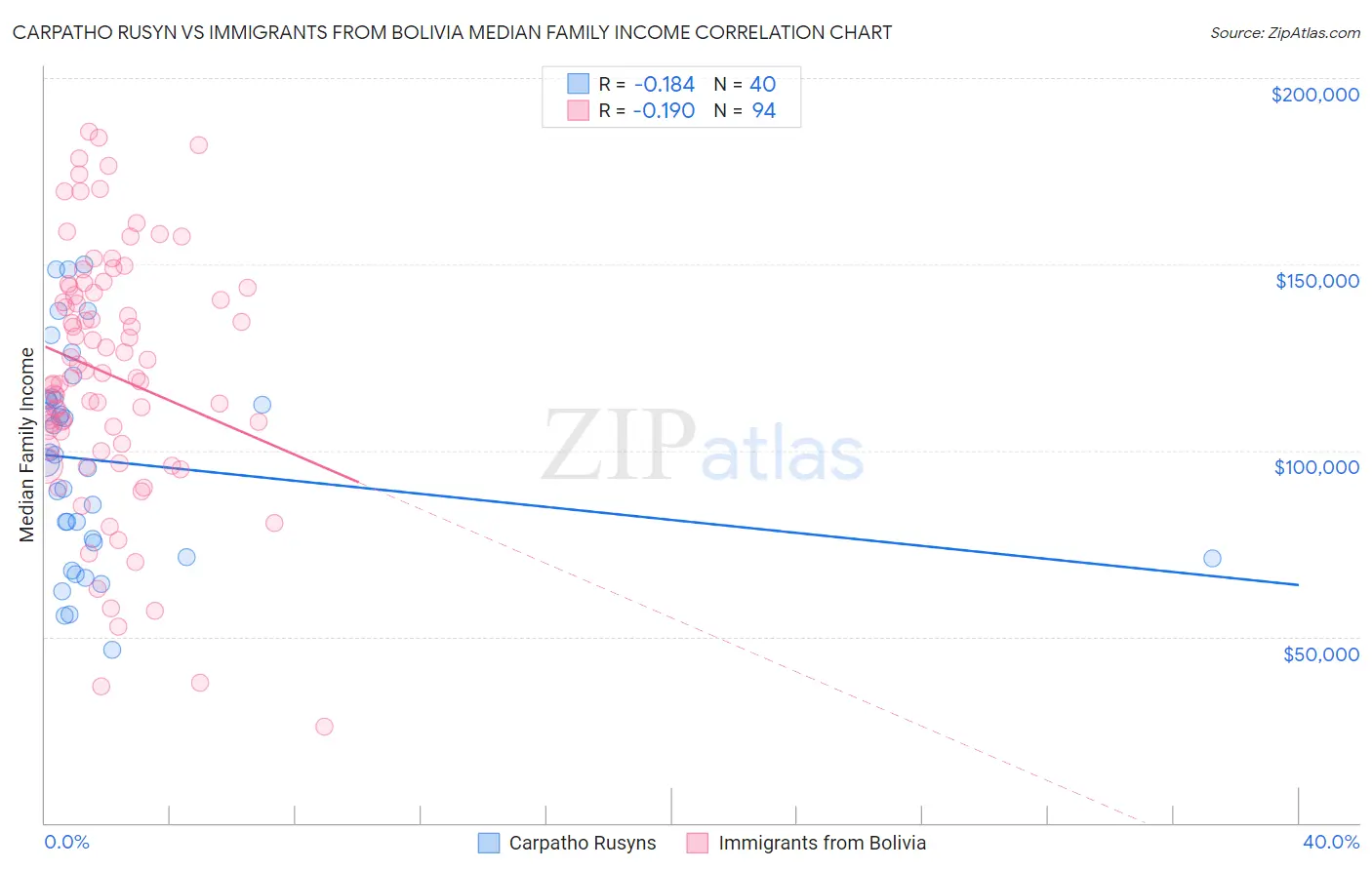 Carpatho Rusyn vs Immigrants from Bolivia Median Family Income