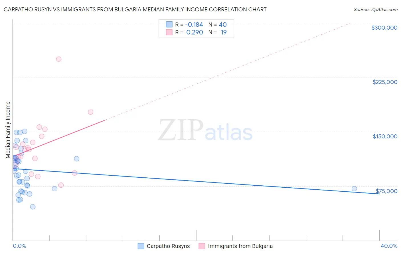 Carpatho Rusyn vs Immigrants from Bulgaria Median Family Income