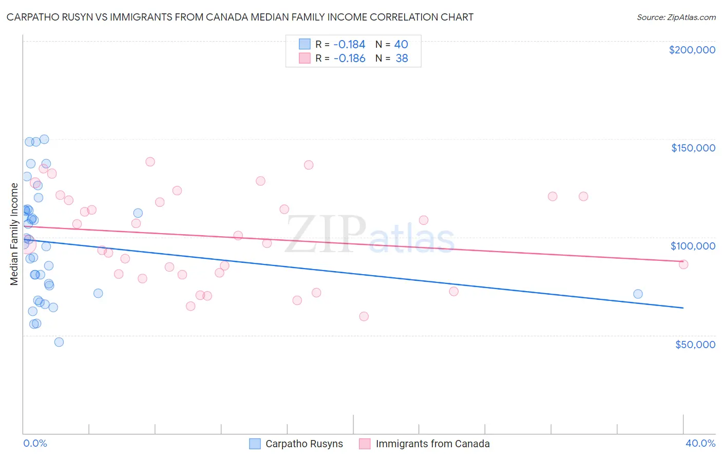 Carpatho Rusyn vs Immigrants from Canada Median Family Income