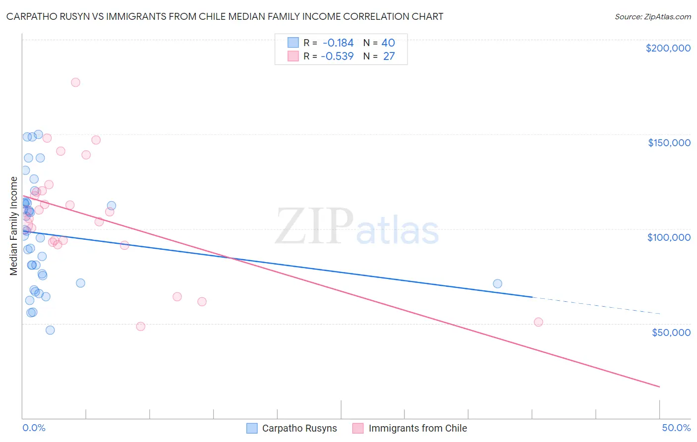 Carpatho Rusyn vs Immigrants from Chile Median Family Income