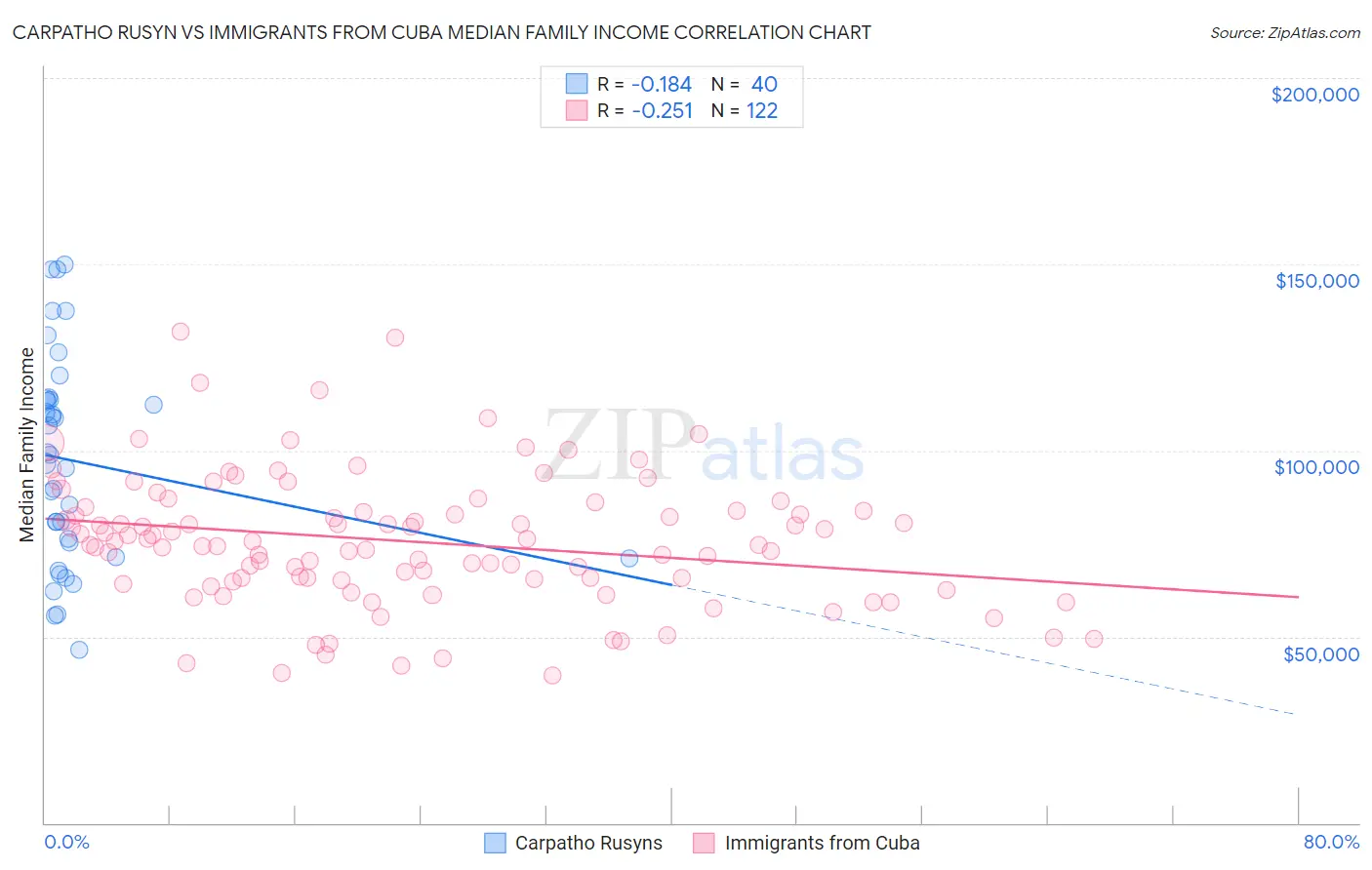 Carpatho Rusyn vs Immigrants from Cuba Median Family Income