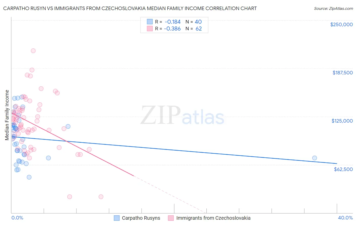 Carpatho Rusyn vs Immigrants from Czechoslovakia Median Family Income