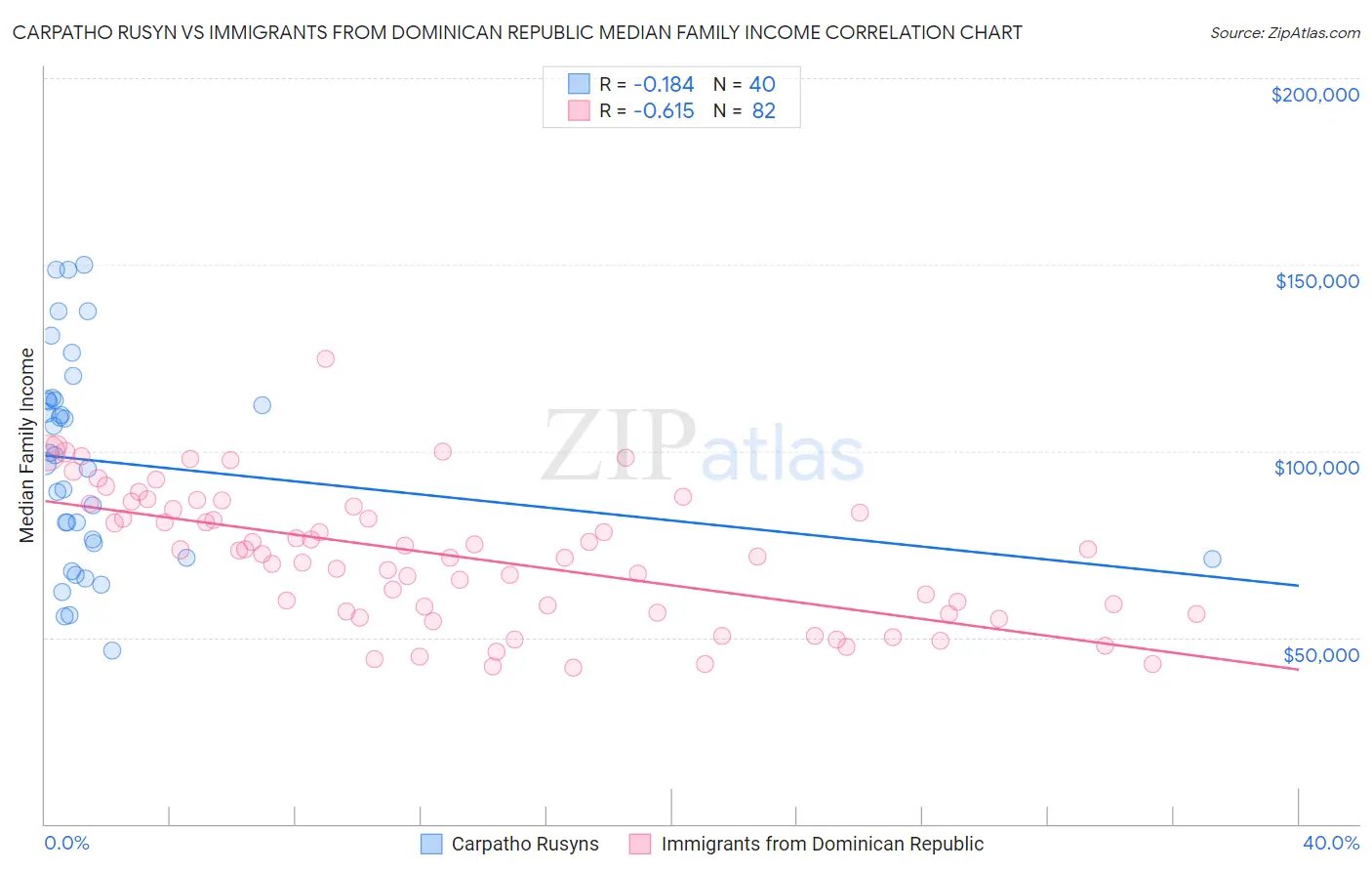 Carpatho Rusyn vs Immigrants from Dominican Republic Median Family Income