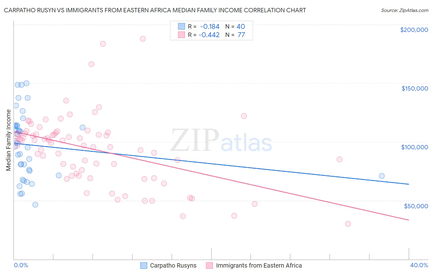 Carpatho Rusyn vs Immigrants from Eastern Africa Median Family Income