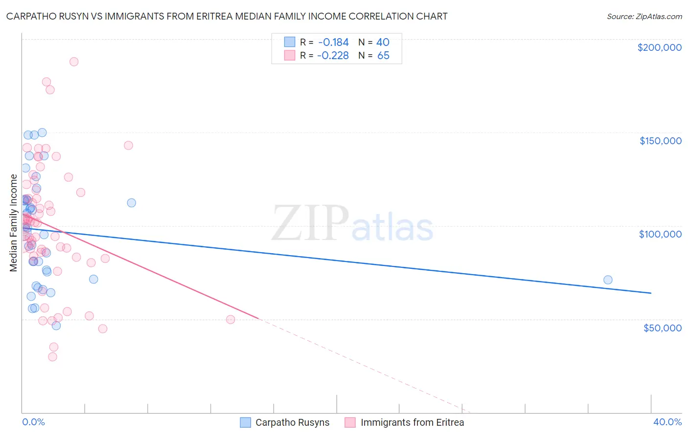 Carpatho Rusyn vs Immigrants from Eritrea Median Family Income