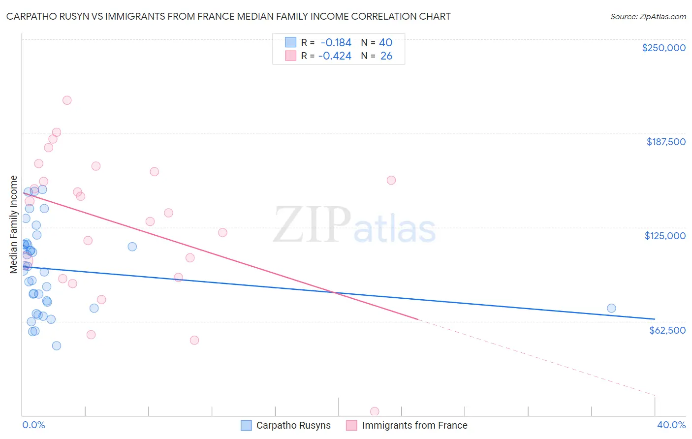 Carpatho Rusyn vs Immigrants from France Median Family Income