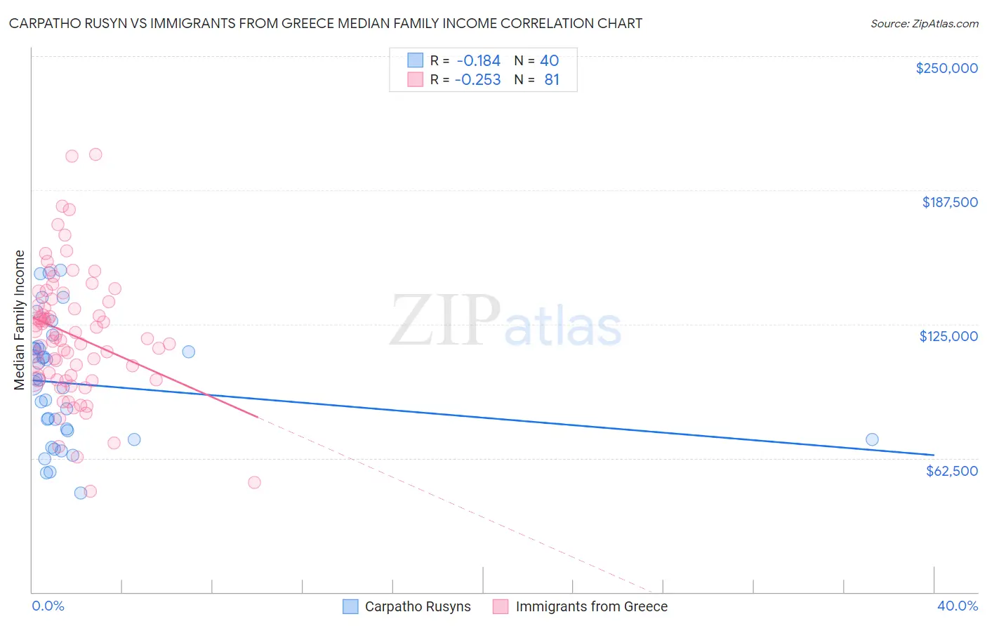 Carpatho Rusyn vs Immigrants from Greece Median Family Income