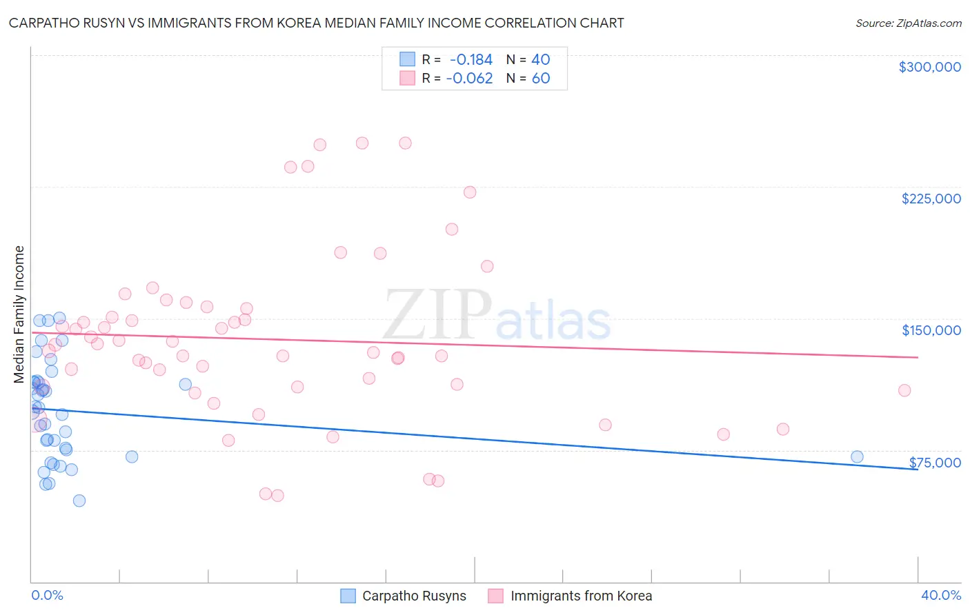 Carpatho Rusyn vs Immigrants from Korea Median Family Income