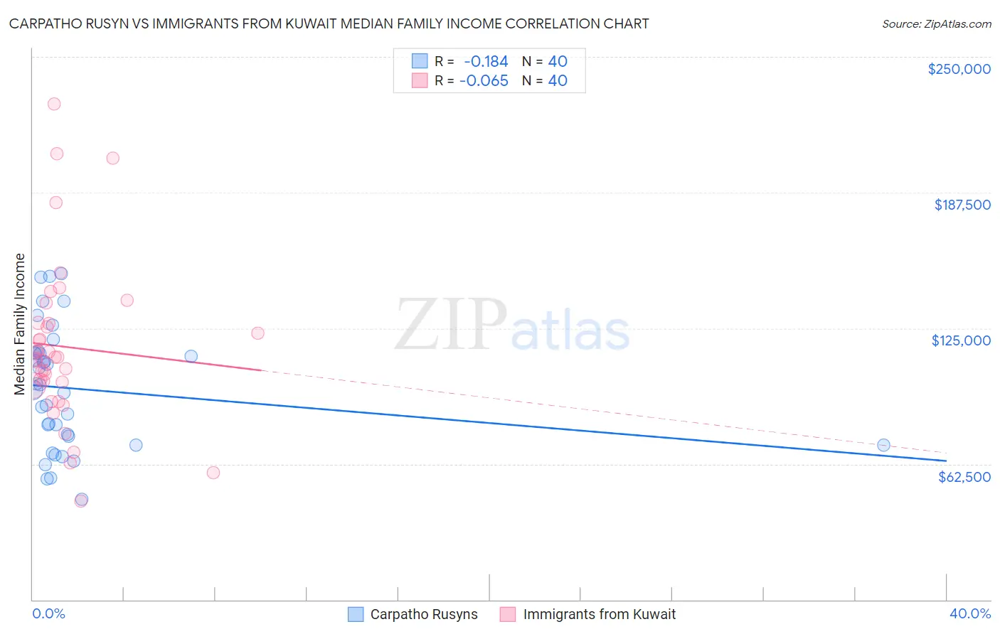 Carpatho Rusyn vs Immigrants from Kuwait Median Family Income