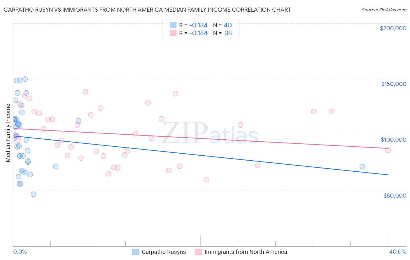 Carpatho Rusyn vs Immigrants from North America Median Family Income