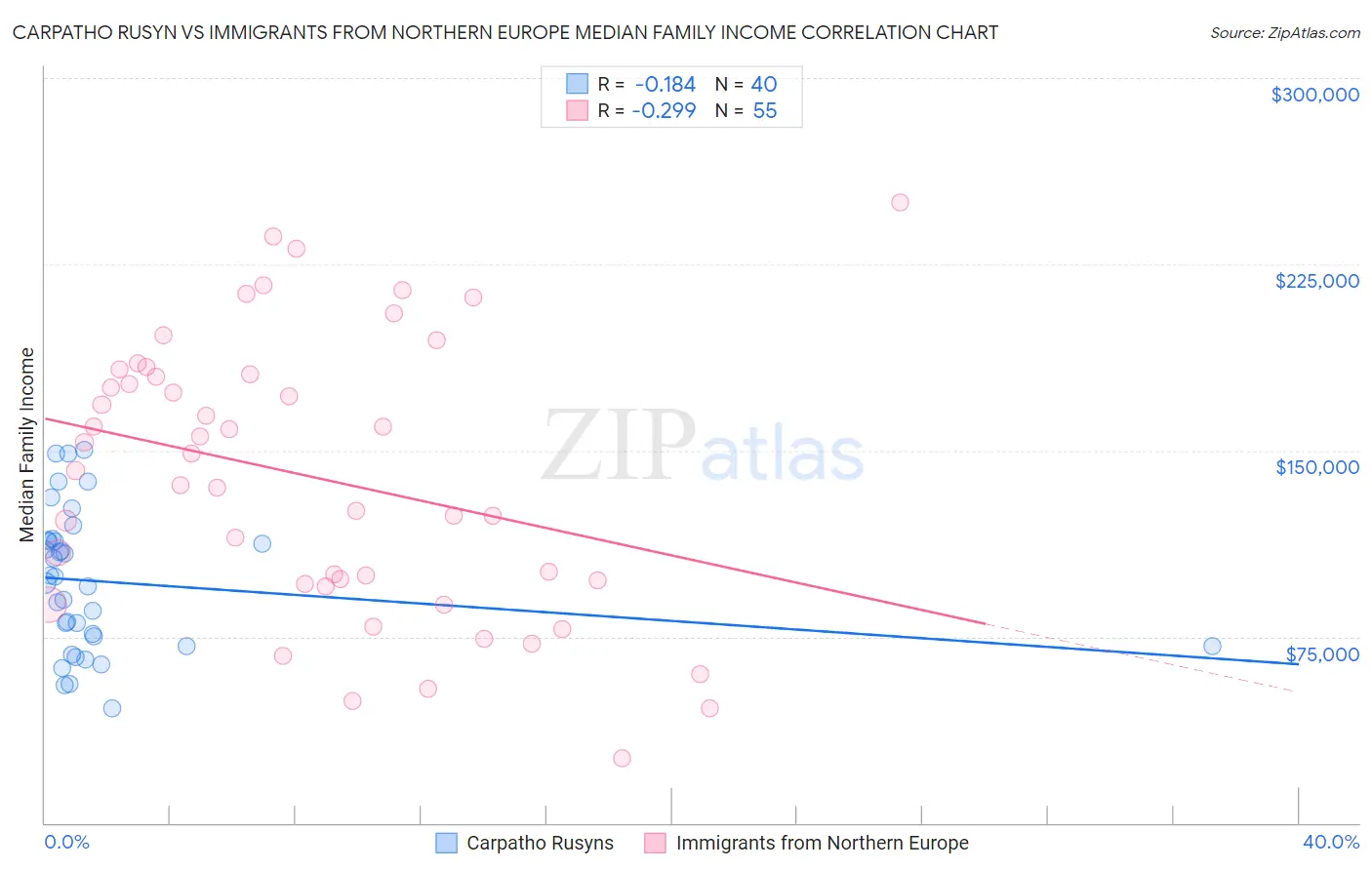 Carpatho Rusyn vs Immigrants from Northern Europe Median Family Income