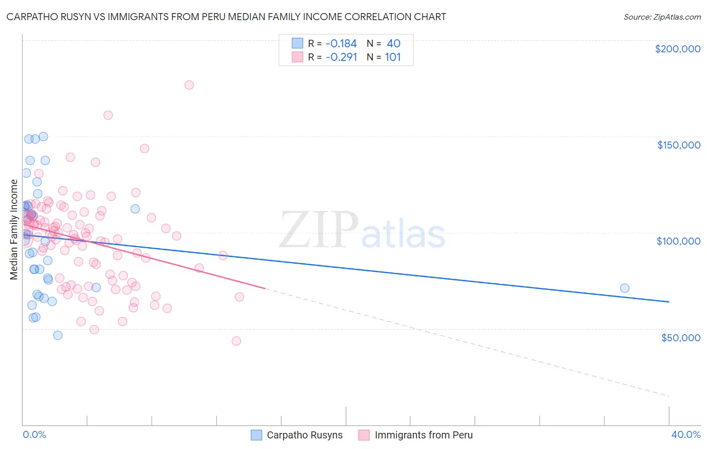 Carpatho Rusyn vs Immigrants from Peru Median Family Income