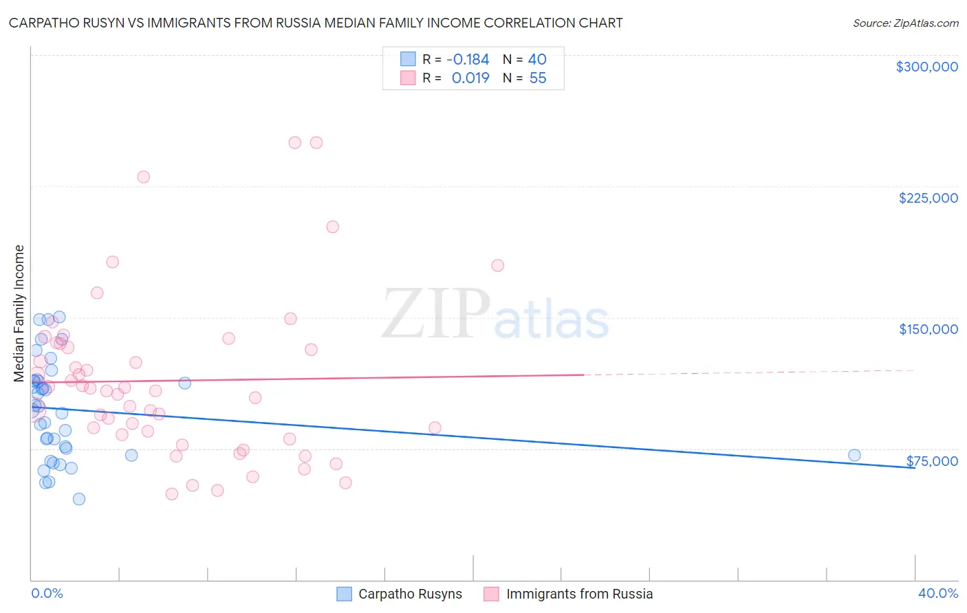Carpatho Rusyn vs Immigrants from Russia Median Family Income