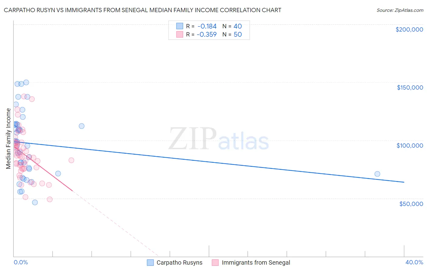 Carpatho Rusyn vs Immigrants from Senegal Median Family Income