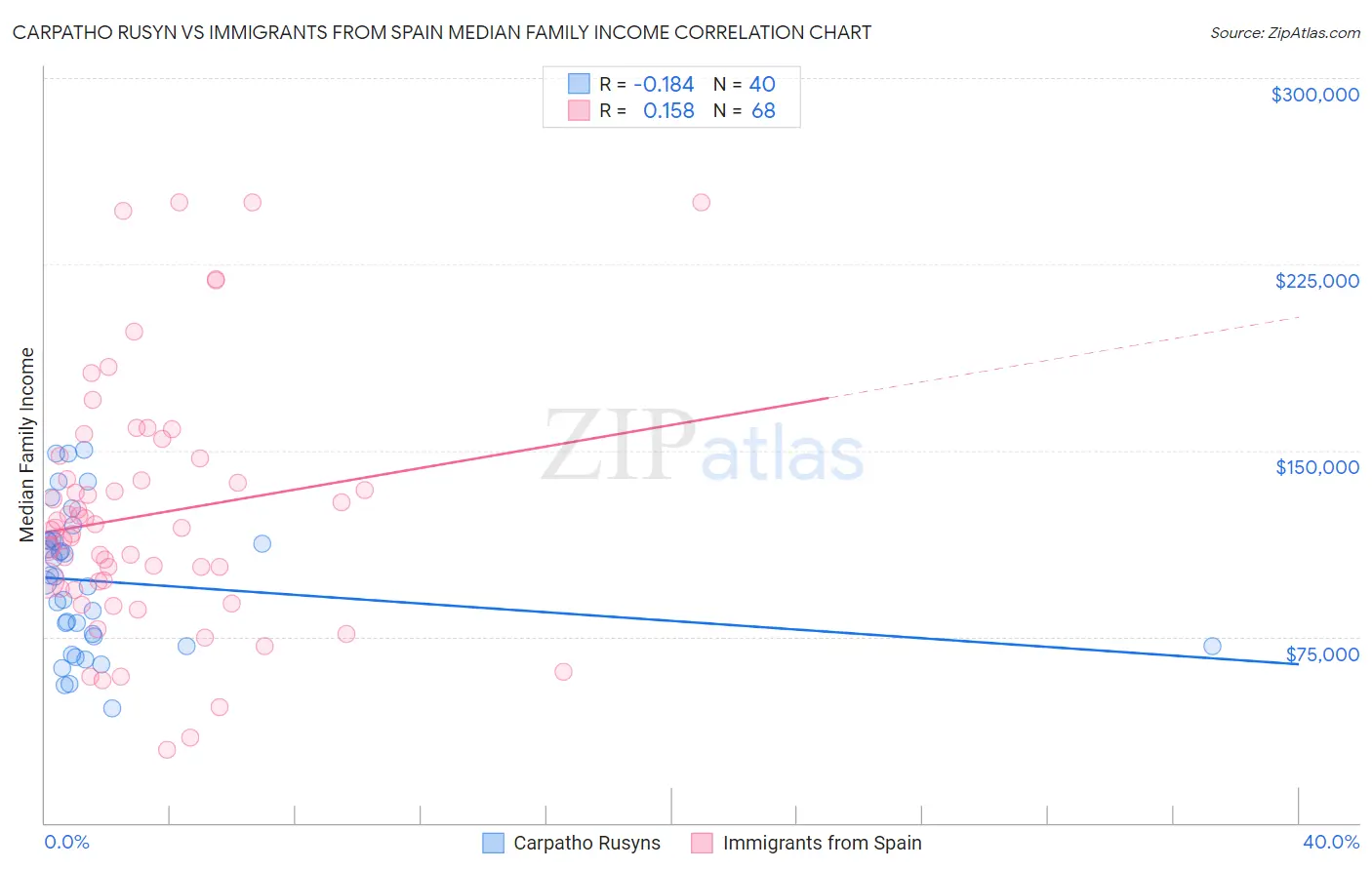 Carpatho Rusyn vs Immigrants from Spain Median Family Income