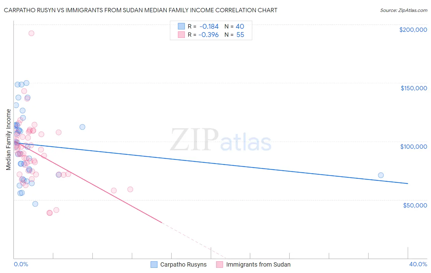 Carpatho Rusyn vs Immigrants from Sudan Median Family Income